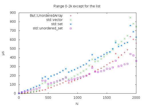 0-2k range w/o list and deque
