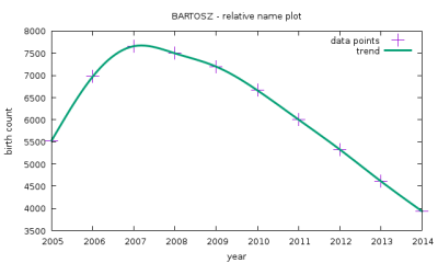 relative plot
